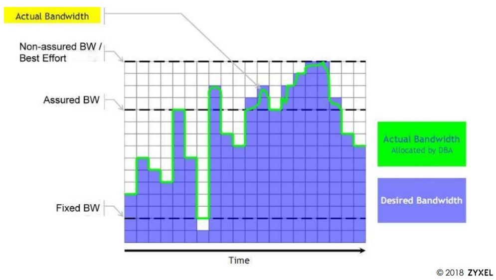 Bandwidth Assignment practical example